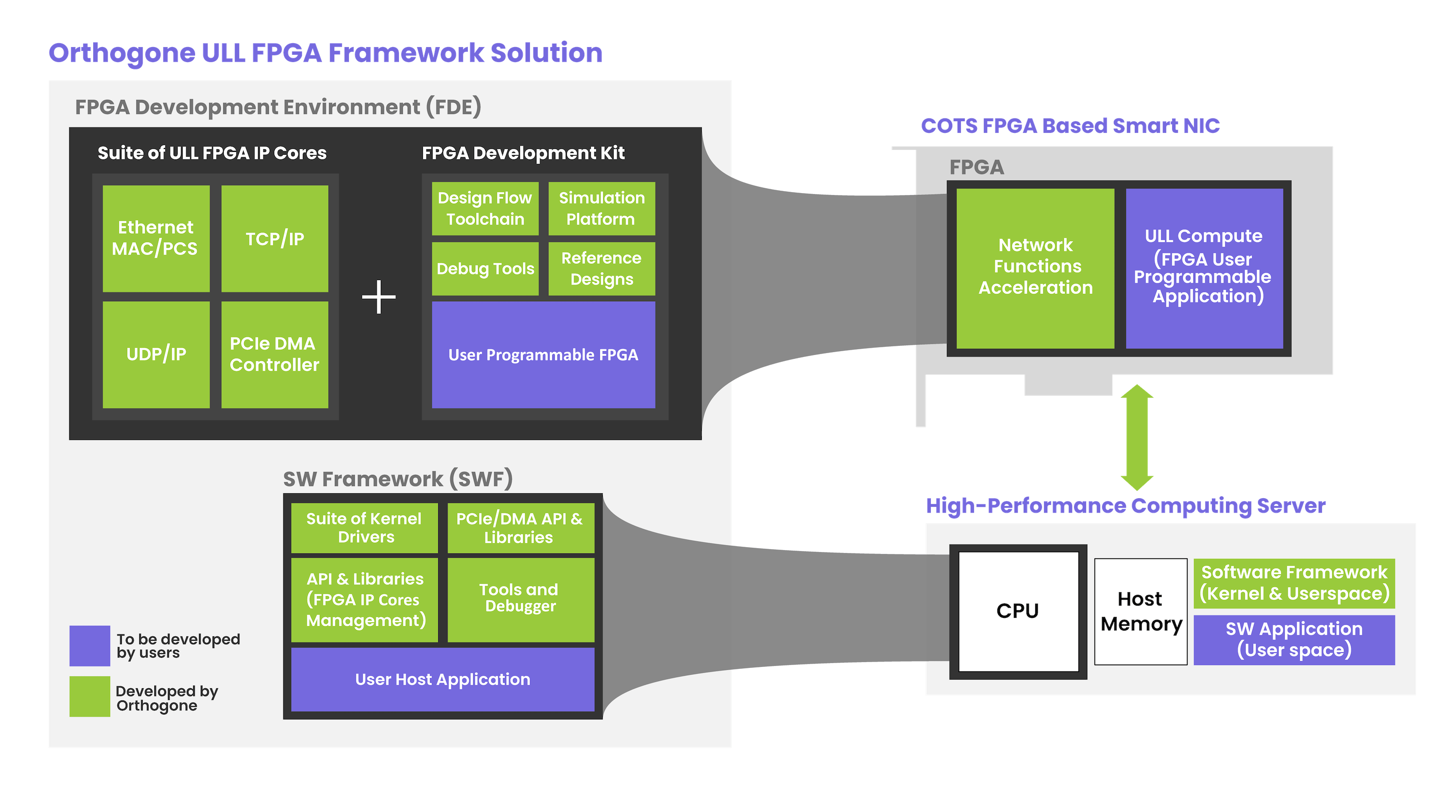 OT Framework Block Diagram